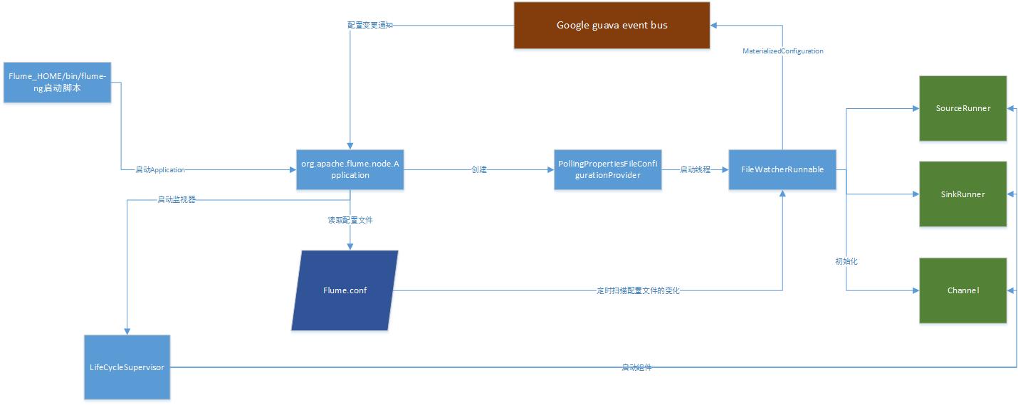 数据采集（flume）