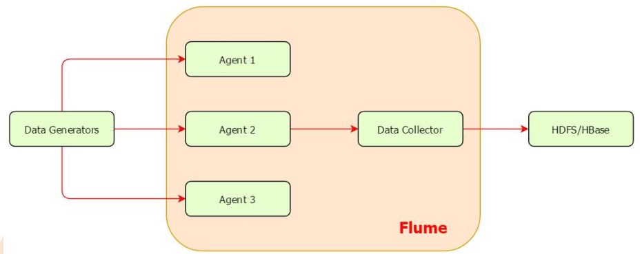 数据采集（flume）