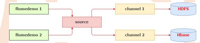 数据采集（flume）