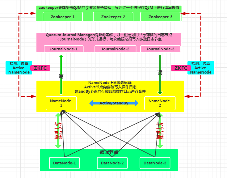 Hadoop（HDFS HA）总体架构