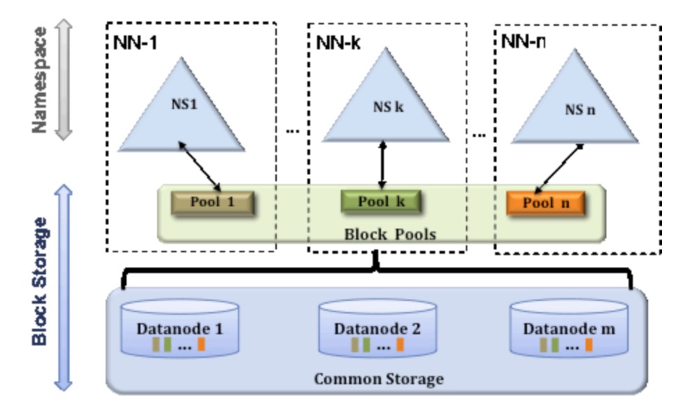 NameNode Federation结构