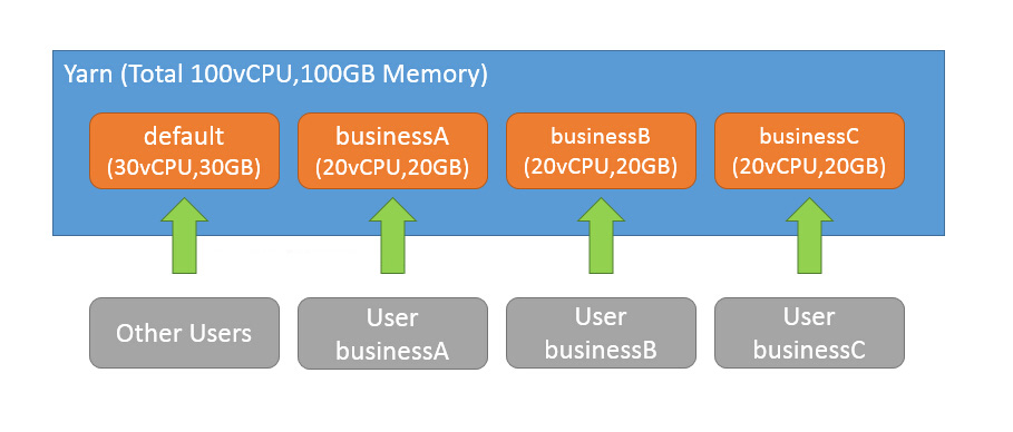 Yarn公平调度器Fair Scheduler