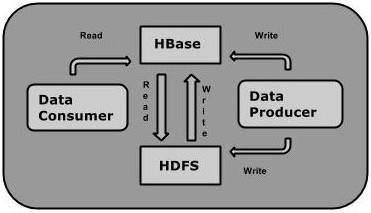 hbase
