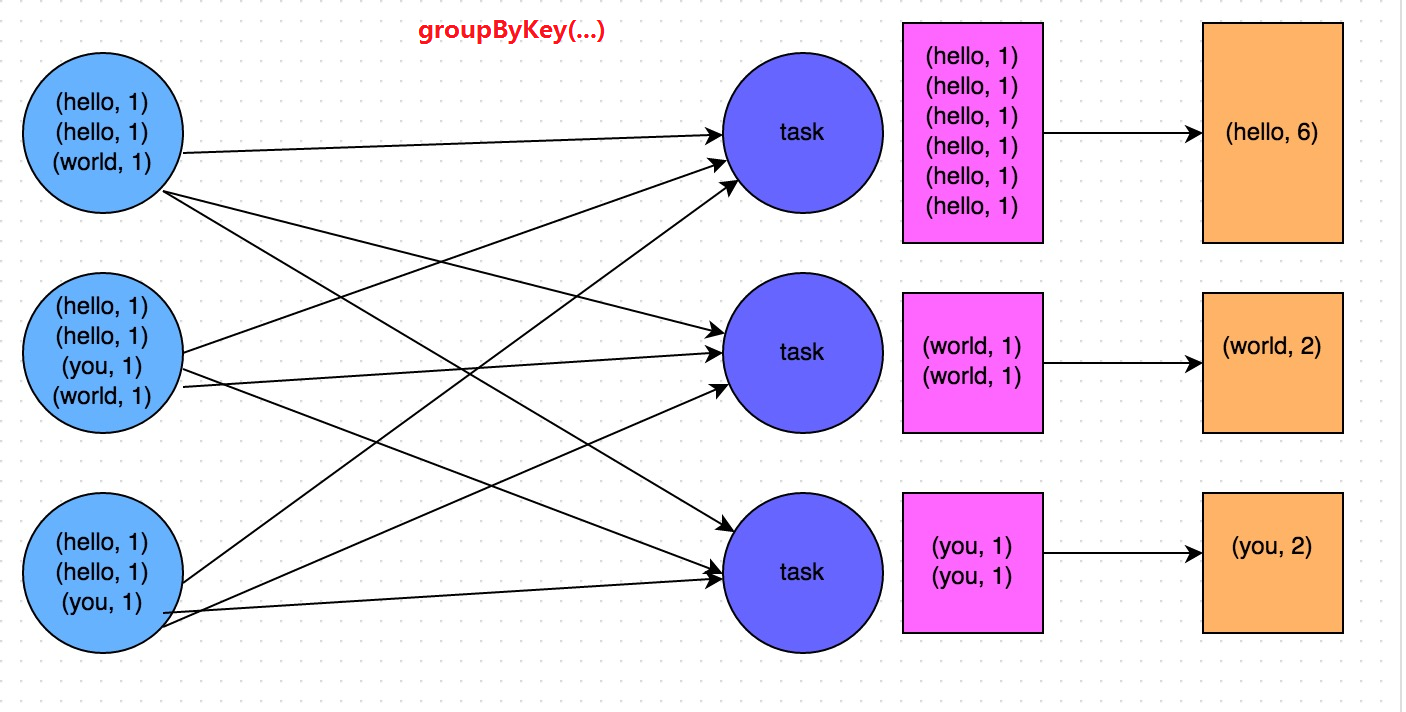使用map-side预聚合的shuffle操作