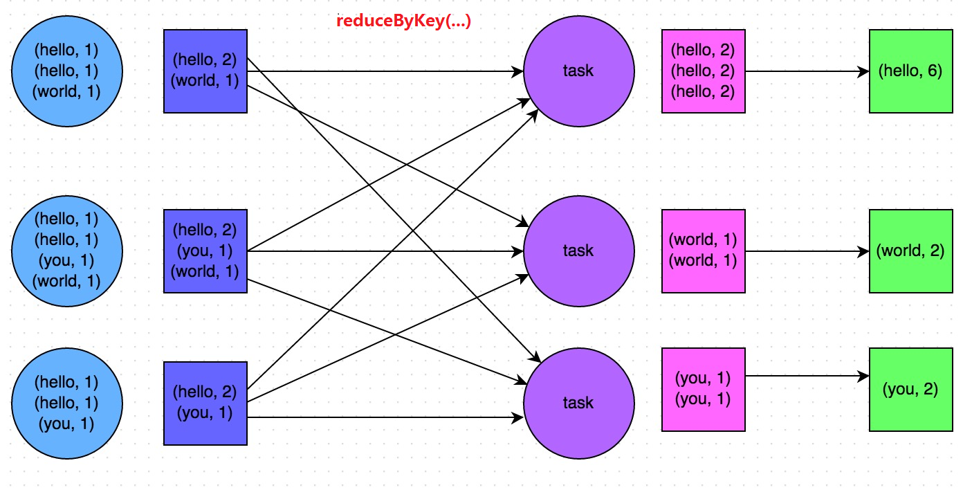 使用map-side预聚合的shuffle操作