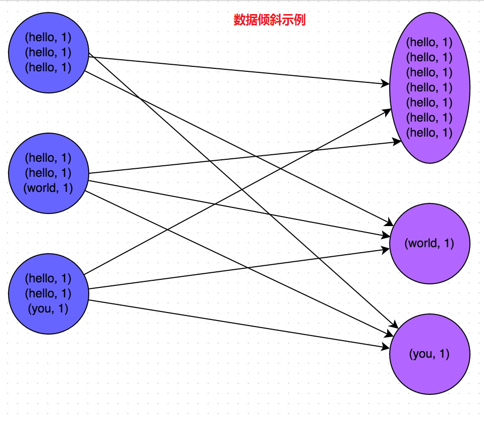 数据倾斜发生的原理