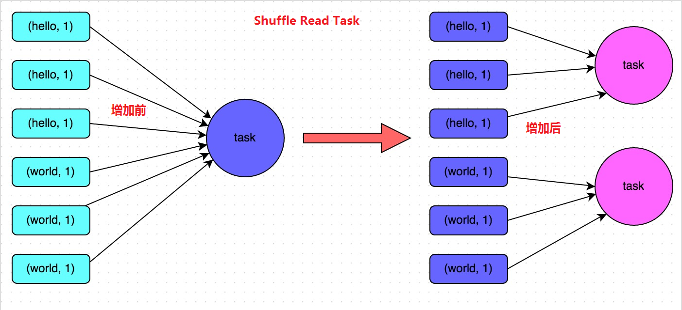 数据倾斜发生的原理