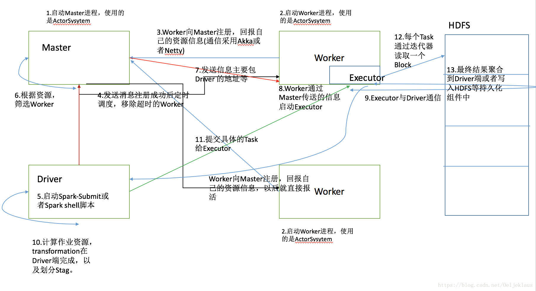 SparkCore的源码解读之启动流程