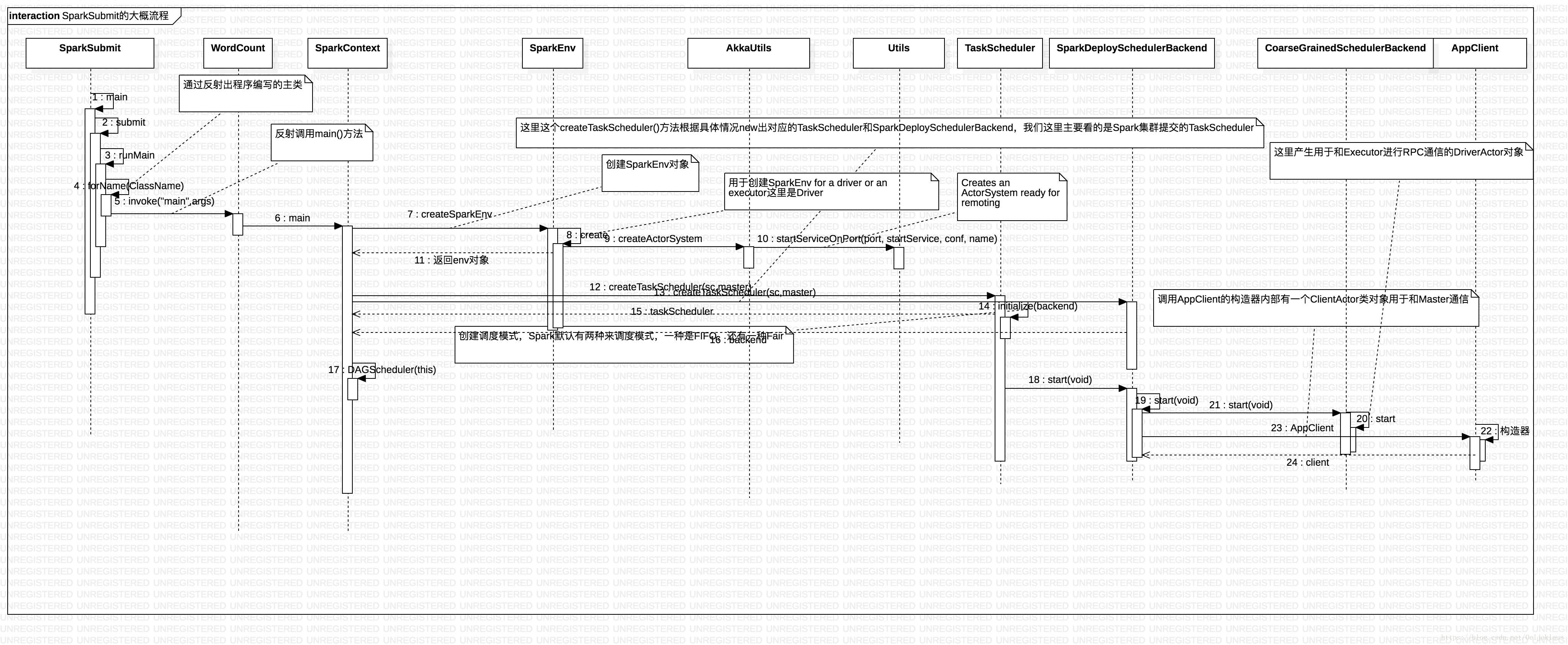 SparkCore的源码解读之启动流程