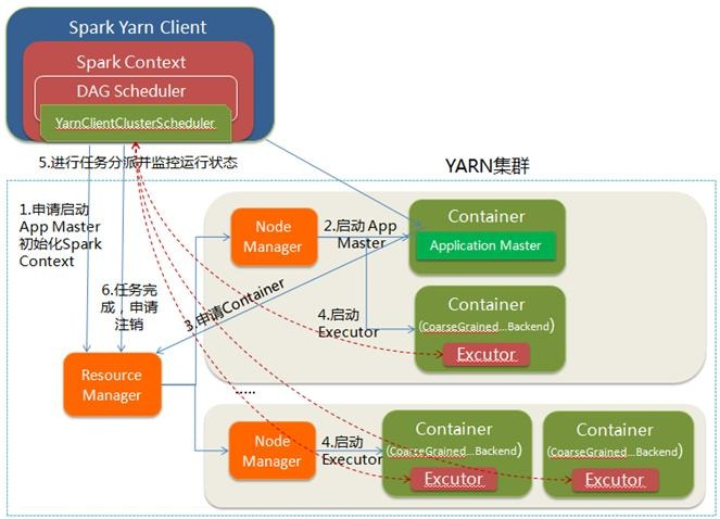 Spark on YARN-Client运行流程
