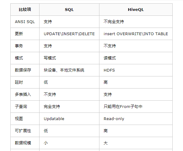 Hive，Hive on Spark和SparkSQL区别