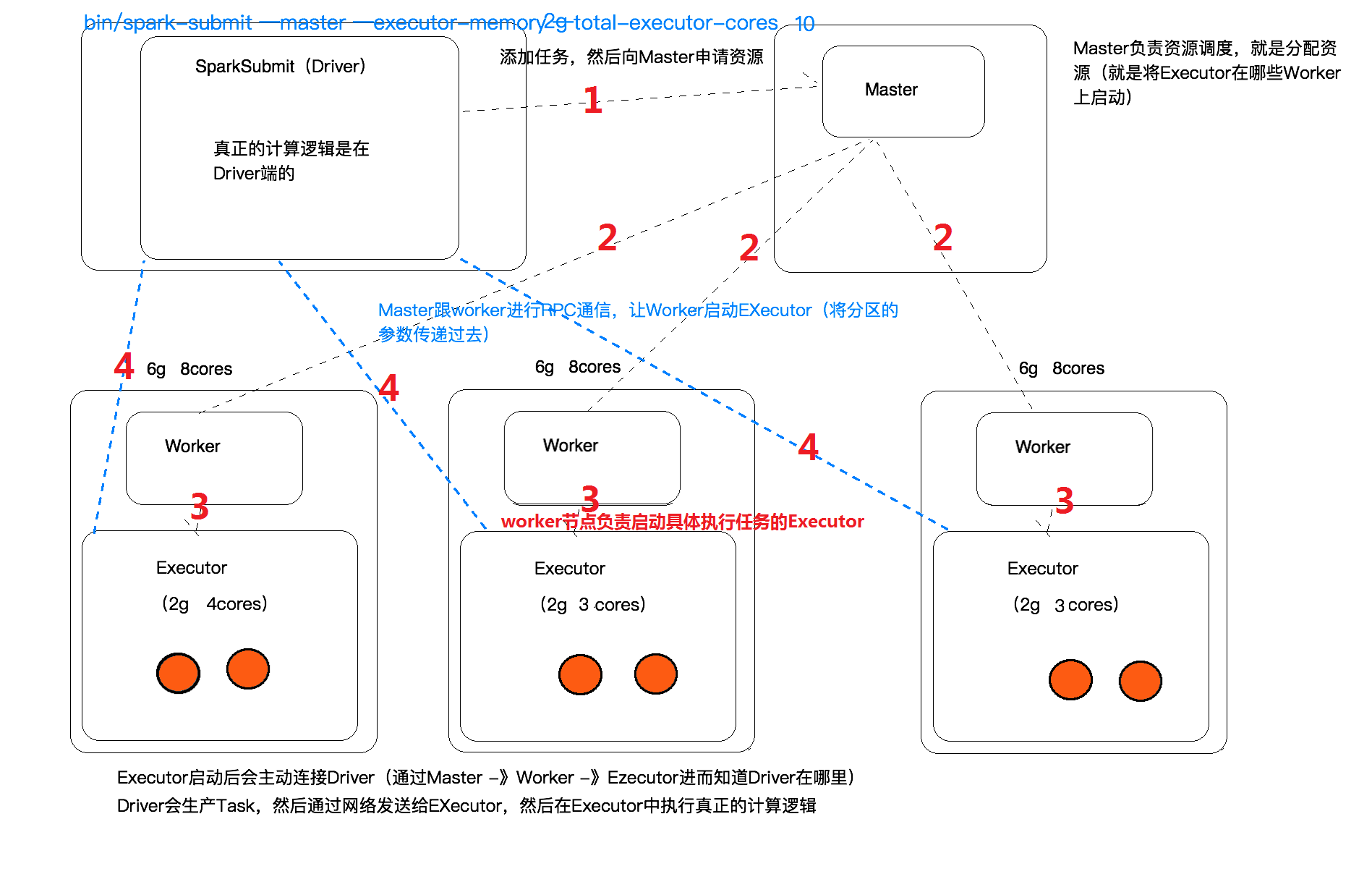 spark任务执行过程简介