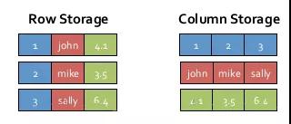 内存列存储（In-Memory Columnar Storage）