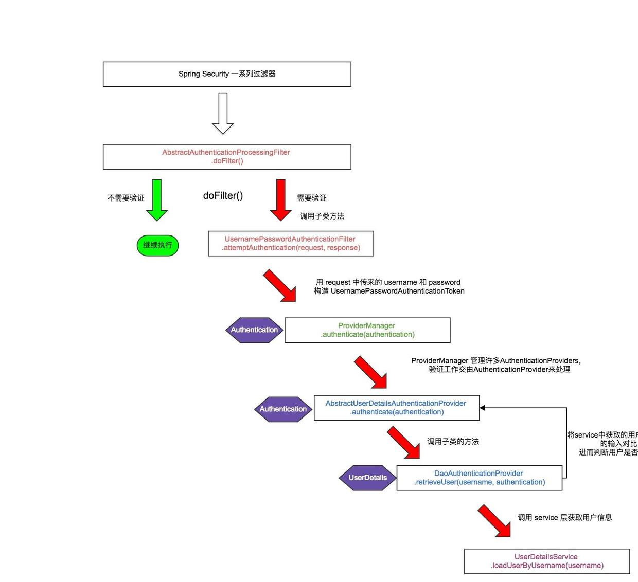 Spring Security 登录流程.jpg