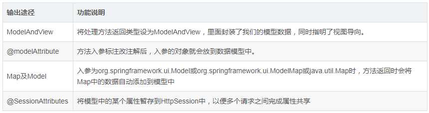 SpringMVC视图解析过程原理分析
