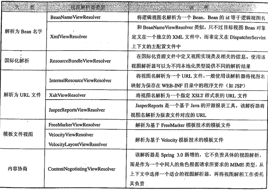 SpringMVC视图解析过程原理分析